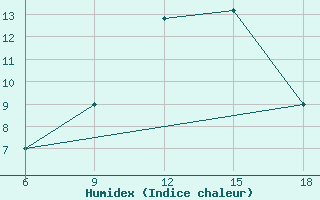 Courbe de l'humidex pour Sidi Bel Abbes