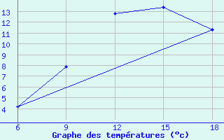 Courbe de tempratures pour Miliana