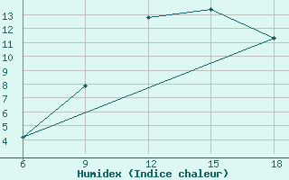 Courbe de l'humidex pour Miliana