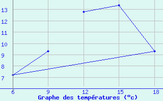 Courbe de tempratures pour Medea