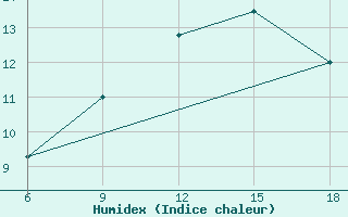 Courbe de l'humidex pour Oum El Bouaghi