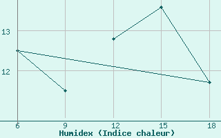 Courbe de l'humidex pour Miliana