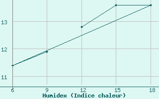 Courbe de l'humidex pour Chefchaouen