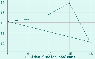 Courbe de l'humidex pour M. Calamita