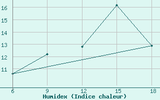 Courbe de l'humidex pour Ain Sefra