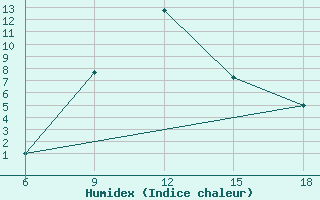 Courbe de l'humidex pour Hassir'Mel