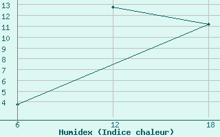 Courbe de l'humidex pour Nelaug