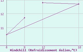 Courbe du refroidissement olien pour Verdal-Reppe
