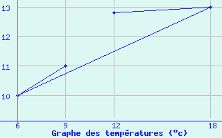 Courbe de tempratures pour Verdal-Reppe