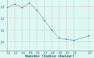 Courbe de l'humidex pour Aigrefeuille d'Aunis (17)