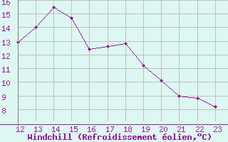 Courbe du refroidissement olien pour Gurteen