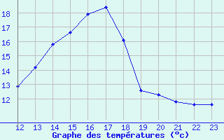 Courbe de tempratures pour Cuxac-Cabards (11)