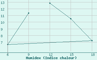 Courbe de l'humidex pour Cankiri