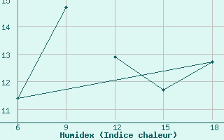 Courbe de l'humidex pour Soria (Esp)