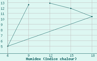 Courbe de l'humidex pour Aksehir