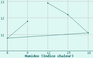 Courbe de l'humidex pour Capo Frasca