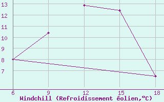 Courbe du refroidissement olien pour Bolu