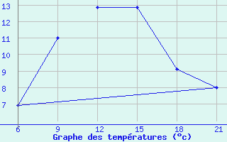 Courbe de tempratures pour Komrat