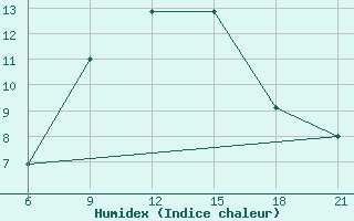 Courbe de l'humidex pour Komrat