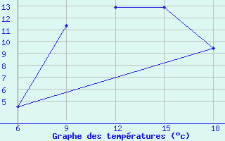 Courbe de tempratures pour Dokshitsy