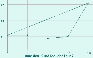 Courbe de l'humidex pour Tizi-Ouzou