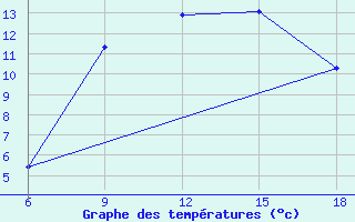 Courbe de tempratures pour Cankiri