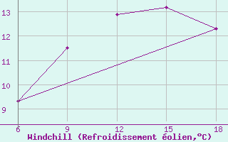 Courbe du refroidissement olien pour Chefchaouen