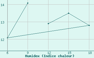 Courbe de l'humidex pour Djelfa