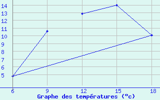 Courbe de tempratures pour Medea