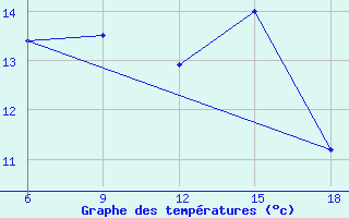 Courbe de tempratures pour Sidi Bel Abbes