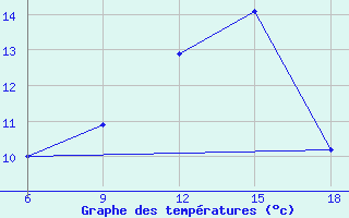 Courbe de tempratures pour Dellys