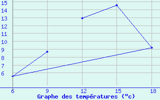 Courbe de tempratures pour Bordj Bou Arreridj