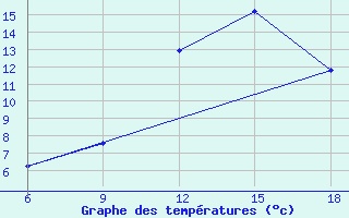 Courbe de tempratures pour Midelt