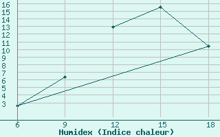 Courbe de l'humidex pour Bordj Bou Arreridj