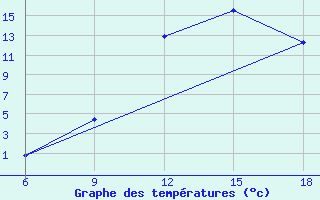 Courbe de tempratures pour Sidi Bel Abbes