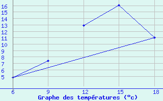 Courbe de tempratures pour Ksar Chellala