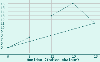 Courbe de l'humidex pour Ksar Chellala