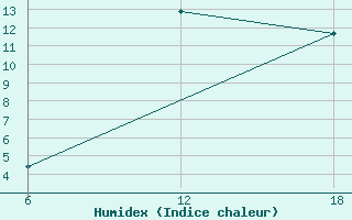 Courbe de l'humidex pour Hassir'Mel