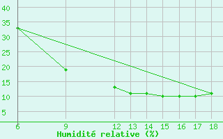 Courbe de l'humidit relative pour Bou-Saada