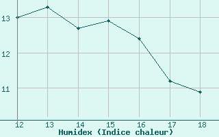 Courbe de l'humidex pour Blus (40)