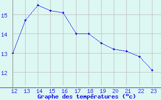 Courbe de tempratures pour Trelly (50)