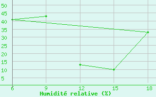 Courbe de l'humidit relative pour Midelt