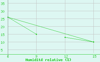 Courbe de l'humidit relative pour Ghadames