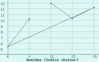 Courbe de l'humidex pour Capo Frasca