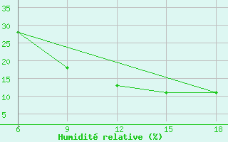 Courbe de l'humidit relative pour Beni Abbes