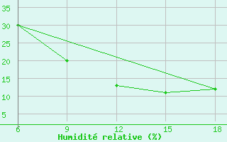 Courbe de l'humidit relative pour Tinfouye