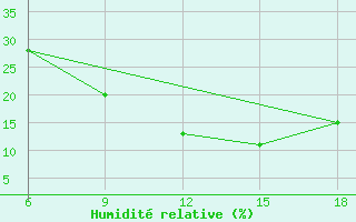 Courbe de l'humidit relative pour Ksar Chellala