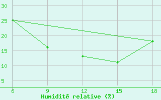 Courbe de l'humidit relative pour Rutbah