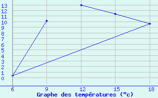 Courbe de tempratures pour Passo Dei Giovi