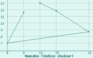 Courbe de l'humidex pour Pretor-Pgc